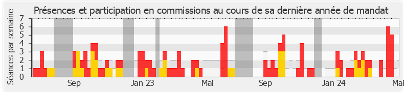 Participation commissions-annee de Philippe Fait