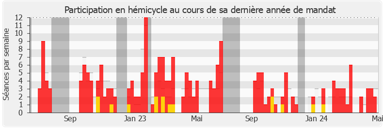 Participation hemicycle-annee de Philippe Fait