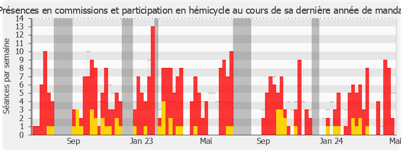 Participation globale-annee de Philippe Fait