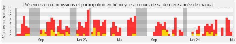 Participation globale-annee de Philippe Fait
