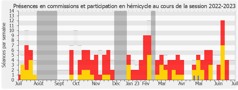 Participation globale-20222023 de Philippe Gosselin