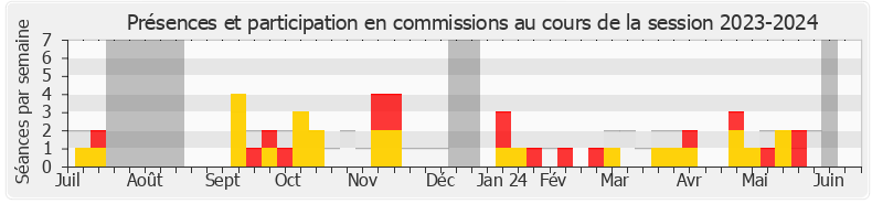 Participation commissions-20232024 de Philippe Gosselin