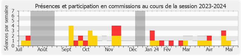 Participation commissions-20232024 de Philippe Gosselin