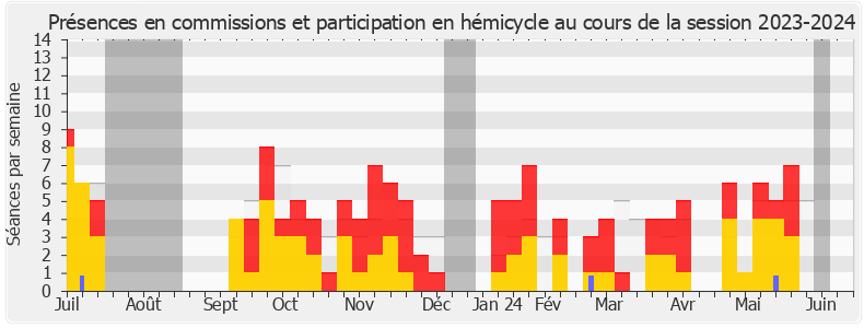 Participation globale-20232024 de Philippe Gosselin