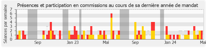 Participation commissions-annee de Philippe Gosselin