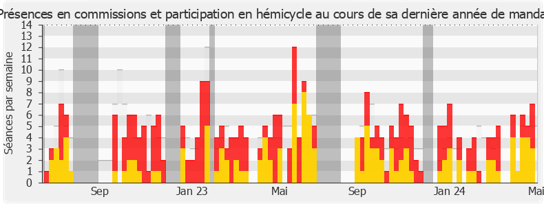 Participation globale-annee de Philippe Gosselin