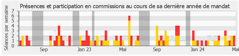 Participation commissions-legislature de Philippe Gosselin