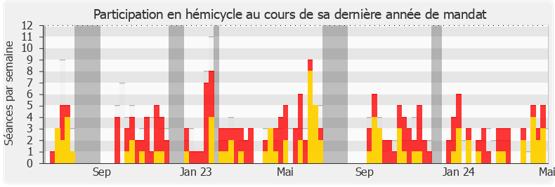 Participation hemicycle-legislature de Philippe Gosselin
