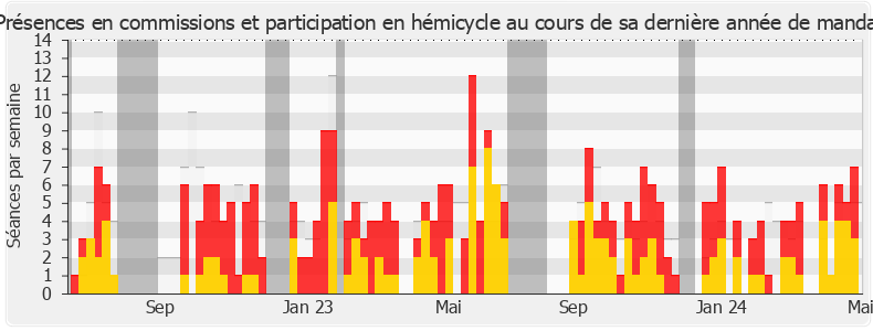 Participation globale-legislature de Philippe Gosselin