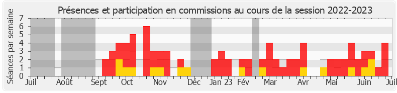 Participation commissions-20222023 de Philippe Guillemard