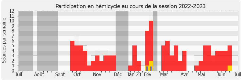 Participation hemicycle-20222023 de Philippe Guillemard