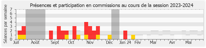 Participation commissions-20232024 de Philippe Guillemard