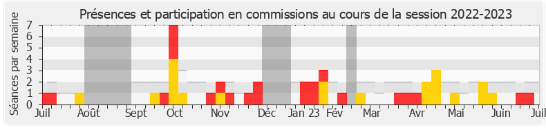 Participation commissions-20222023 de Philippe Juvin