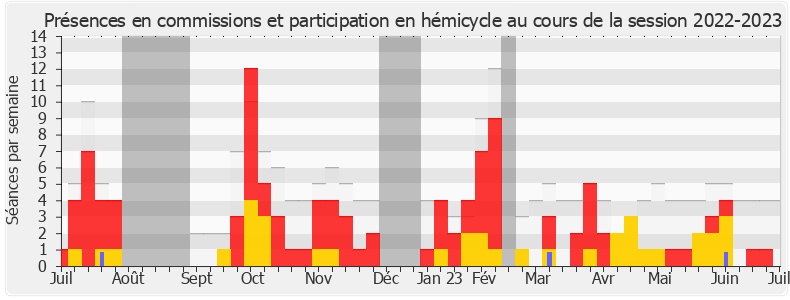 Participation globale-20222023 de Philippe Juvin
