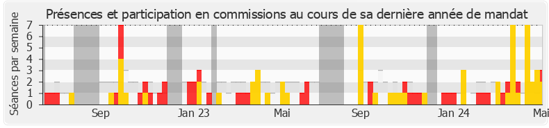 Participation commissions-annee de Philippe Juvin