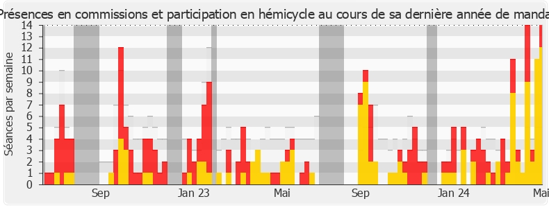 Participation globale-annee de Philippe Juvin