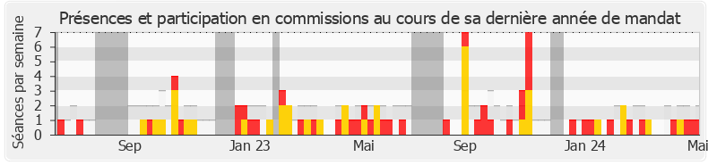 Participation commissions-annee de Philippe Latombe