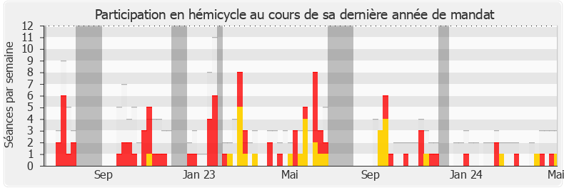 Participation hemicycle-annee de Philippe Latombe