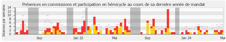 Participation globale-annee de Philippe Latombe