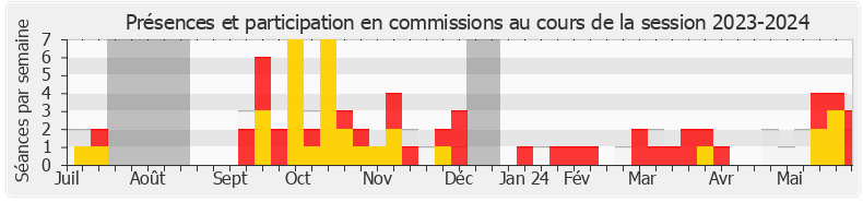 Participation commissions-20232024 de Philippe Lottiaux