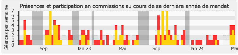 Participation commissions-legislature de Philippe Lottiaux