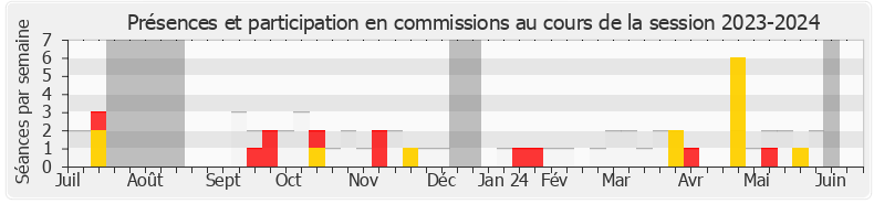 Participation commissions-20232024 de Philippe Naillet