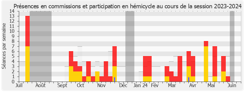 Participation globale-20232024 de Philippe Naillet