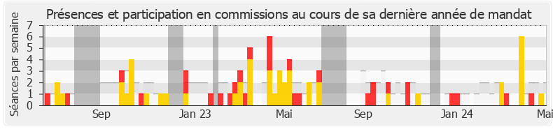 Participation commissions-annee de Philippe Naillet