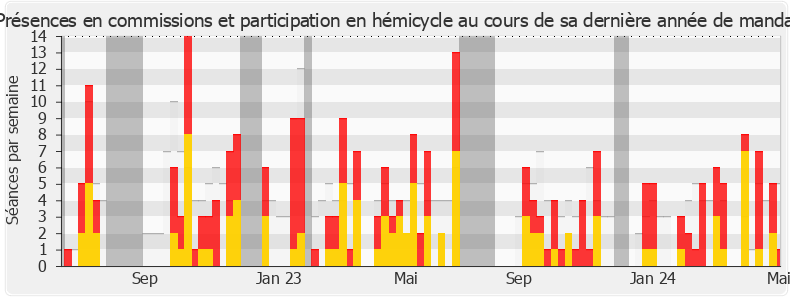 Participation globale-annee de Philippe Naillet