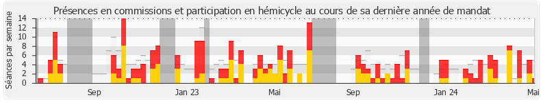 Participation globale-annee de Philippe Naillet