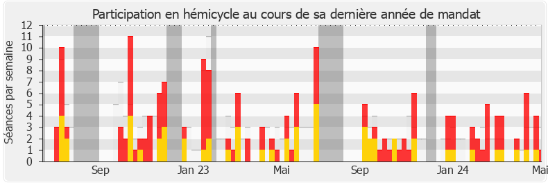 Participation hemicycle-legislature de Philippe Naillet