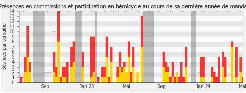 Participation globale-legislature de Philippe Naillet