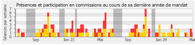 Participation commissions-annee de Philippe Pradal