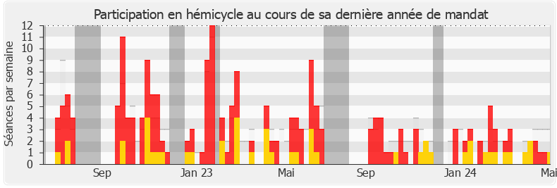 Participation hemicycle-annee de Philippe Pradal