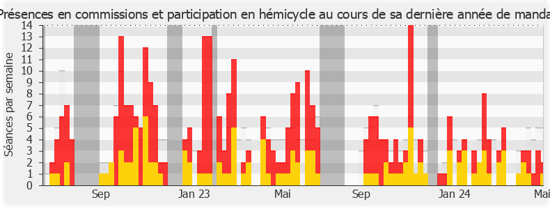 Participation globale-annee de Philippe Pradal