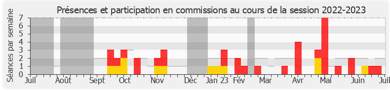 Participation commissions-20222023 de Philippe Sorez