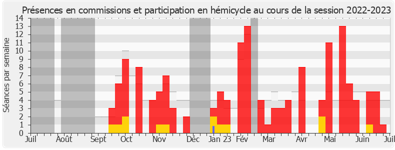 Participation globale-20222023 de Philippe Sorez