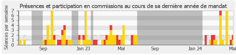 Participation commissions-annee de Philippe Vigier