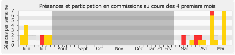 Participation commissions-annee de Philippe Vigier