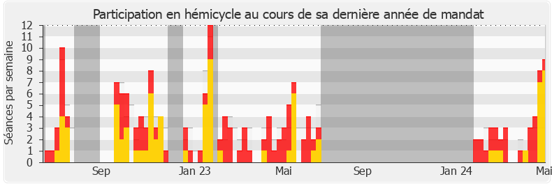 Participation hemicycle-annee de Philippe Vigier