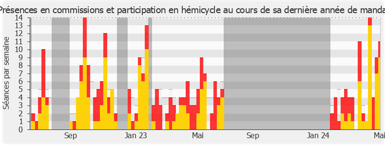 Participation globale-annee de Philippe Vigier