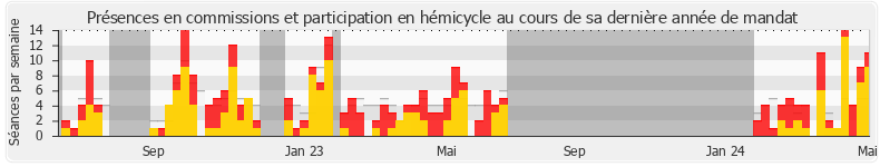 Participation globale-annee de Philippe Vigier