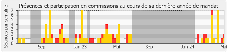 Participation commissions-legislature de Philippe Vigier