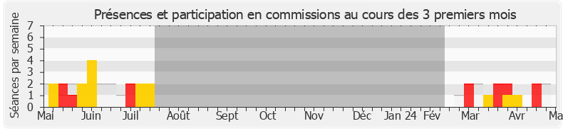 Participation commissions-legislature de Philippe Vigier