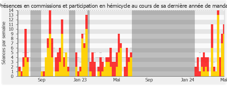 Participation globale-legislature de Philippe Vigier