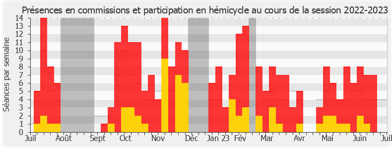 Participation globale-20222023 de Pierre Cazeneuve