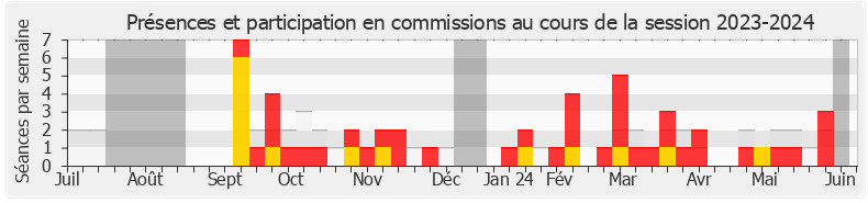 Participation commissions-20232024 de Pierre Cazeneuve