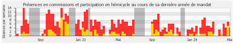 Participation globale-annee de Pierre Cazeneuve