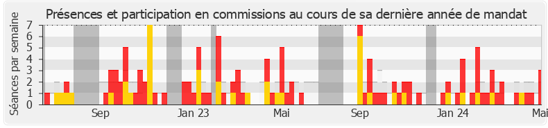 Participation commissions-legislature de Pierre Cazeneuve