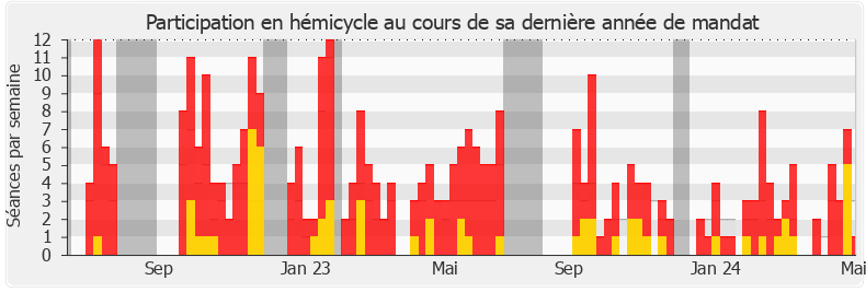 Participation hemicycle-legislature de Pierre Cazeneuve